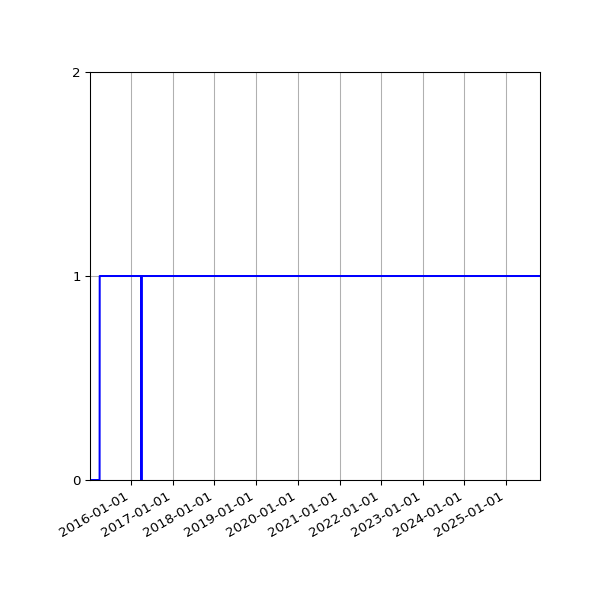 Graph of Organisation Files against time