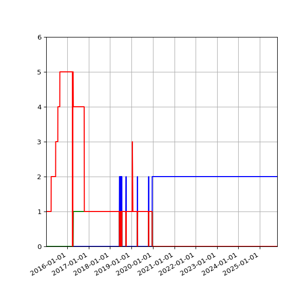 Graph of Files per version against time