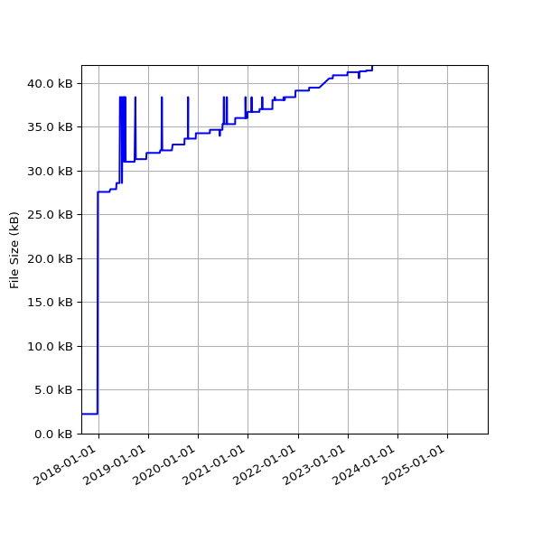 Graph of Total File Size against time