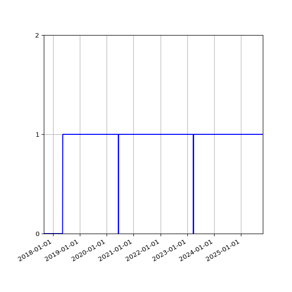 Graph of Organisation Files against time