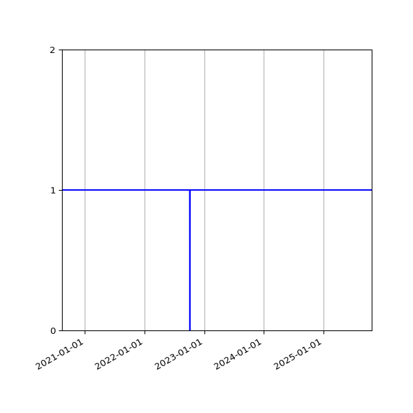 Graph of Activities against time