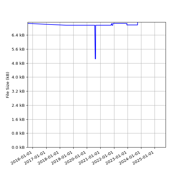 Graph of Total File Size against time