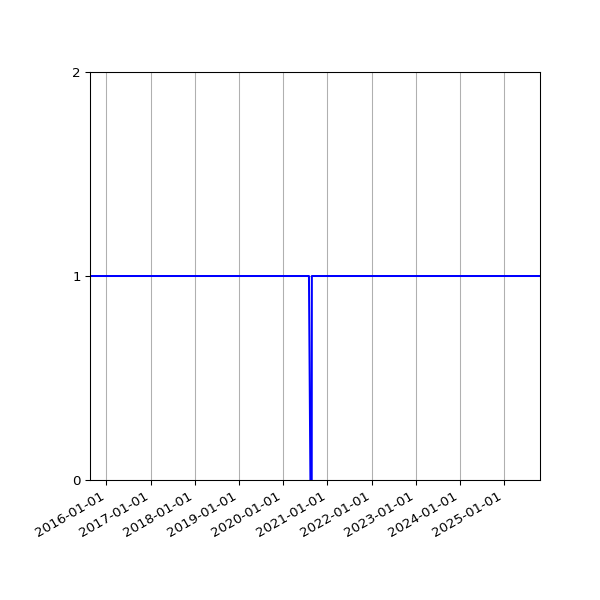 Graph of Organisation Files against time