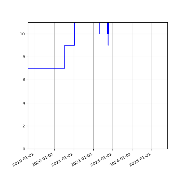Graph of Activities against time