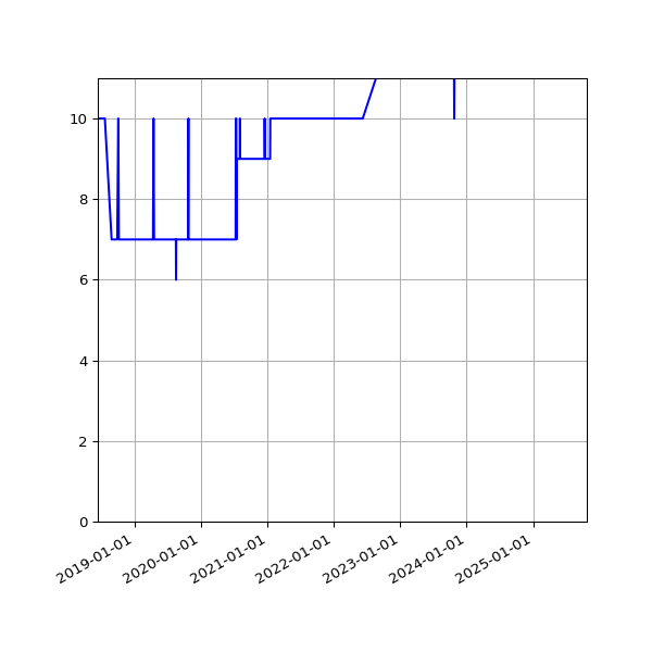 Graph of Activity Files against time