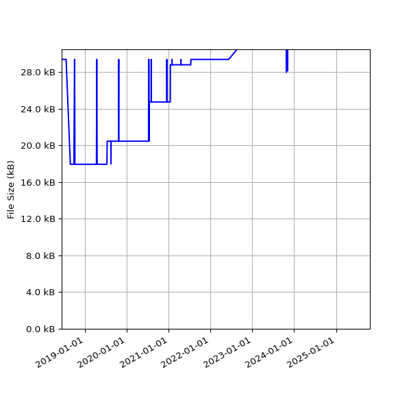 Graph of Total File Size against time