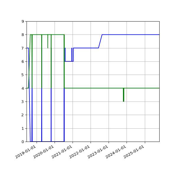 Graph of Files per version against time