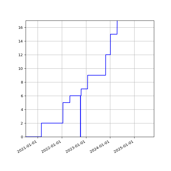 Graph of Activities against time