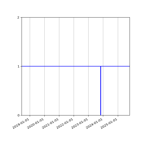 Graph of Organisation Files against time