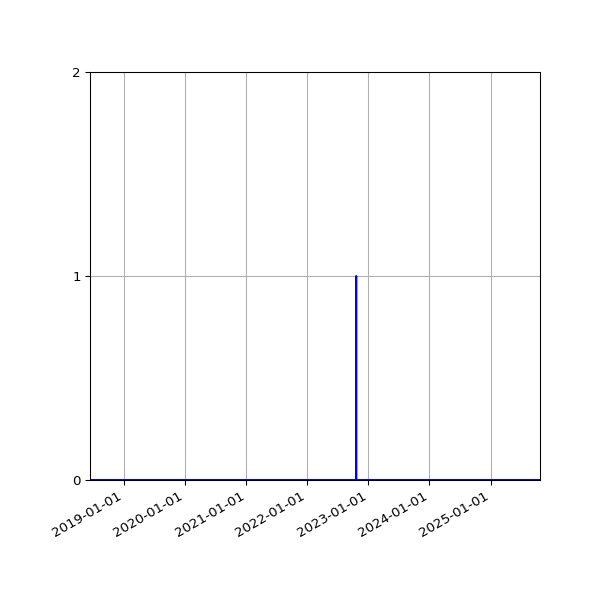 Graph of Files failing schema validation against time
