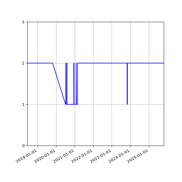 Graph of Files per version against time