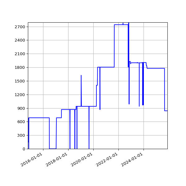 Graph of Activities against time