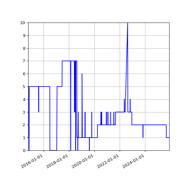 Graph of Activity Files against time