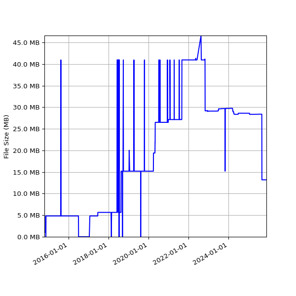 Graph of Total File Size against time