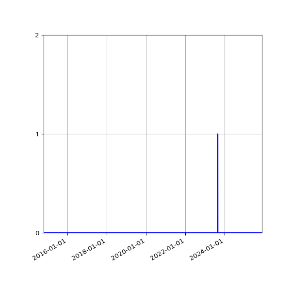 Graph of Files where XML is not well-formed against time