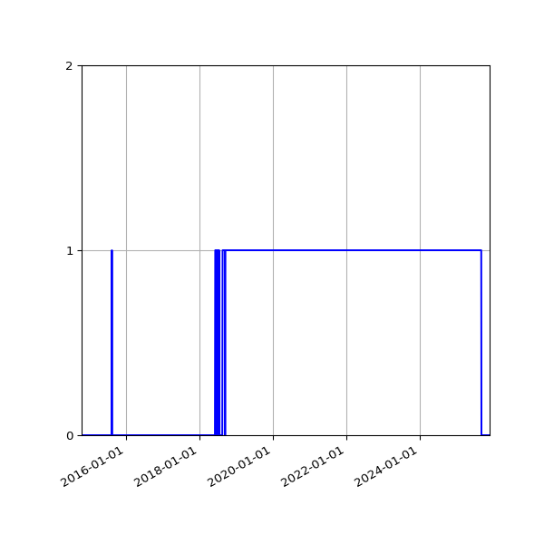 Graph of Organisation Files against time
