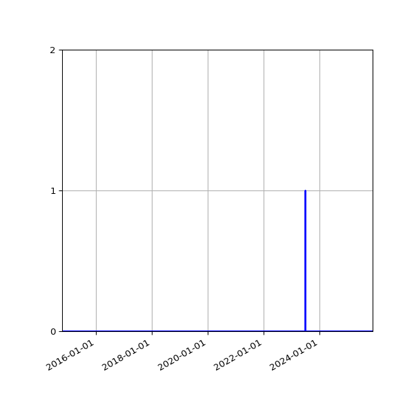 Graph of Files failing schema validation against time