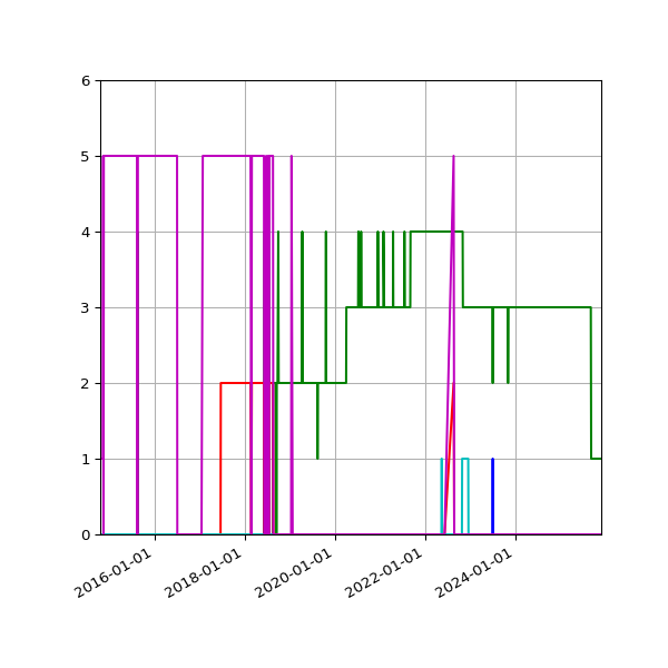Graph of Files per version against time