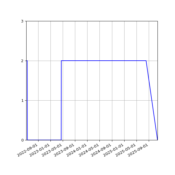 Graph of Files where XML is not well-formed against time