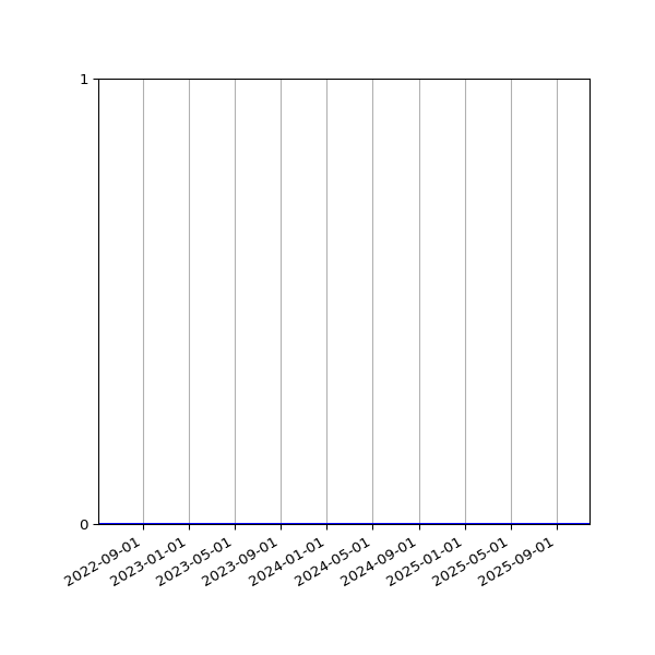 Graph of Organisation Files against time