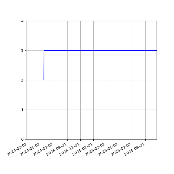 Graph of Activities against time