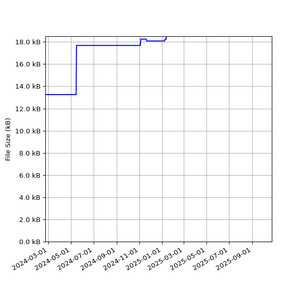 Graph of Total File Size against time