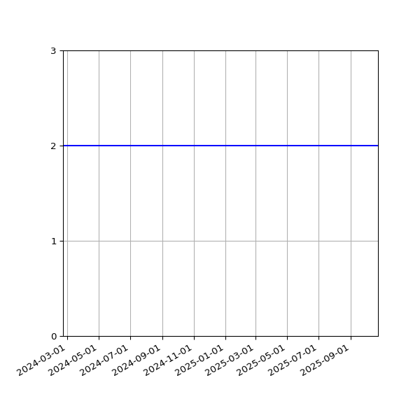 Graph of Files per version against time