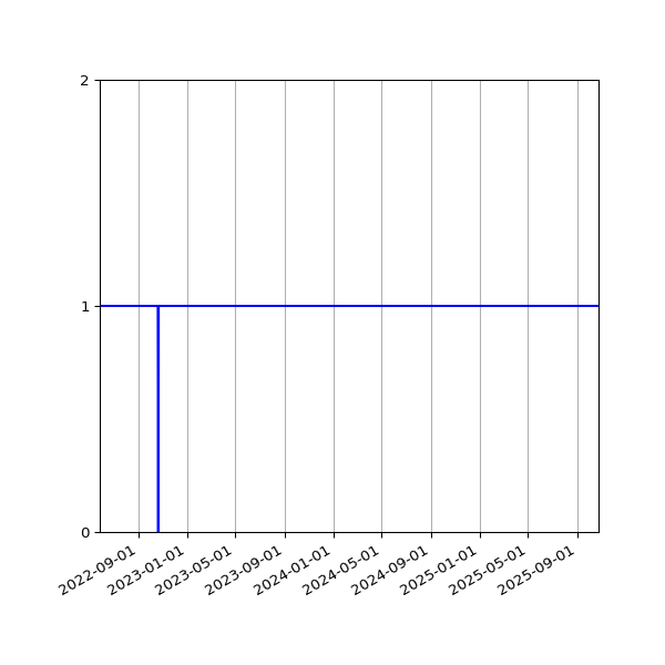 Graph of Activities against time