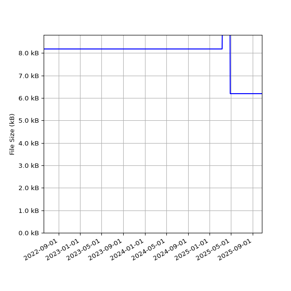 Graph of Total File Size against time