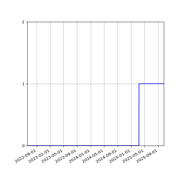Graph of Organisation Files against time