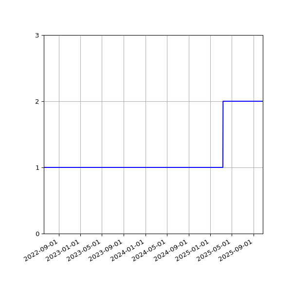 Graph of Files per version against time