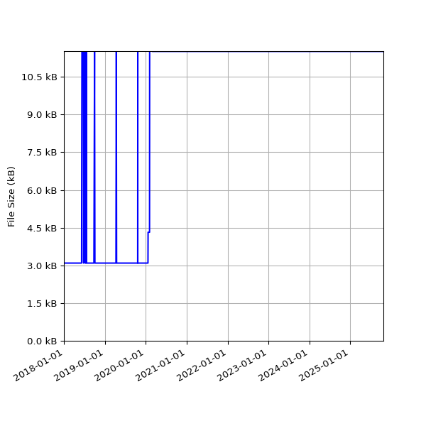 Graph of Total File Size against time