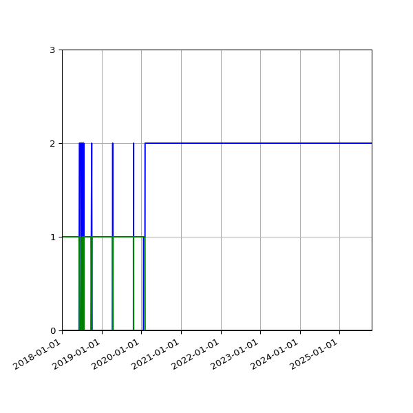 Graph of Files per version against time