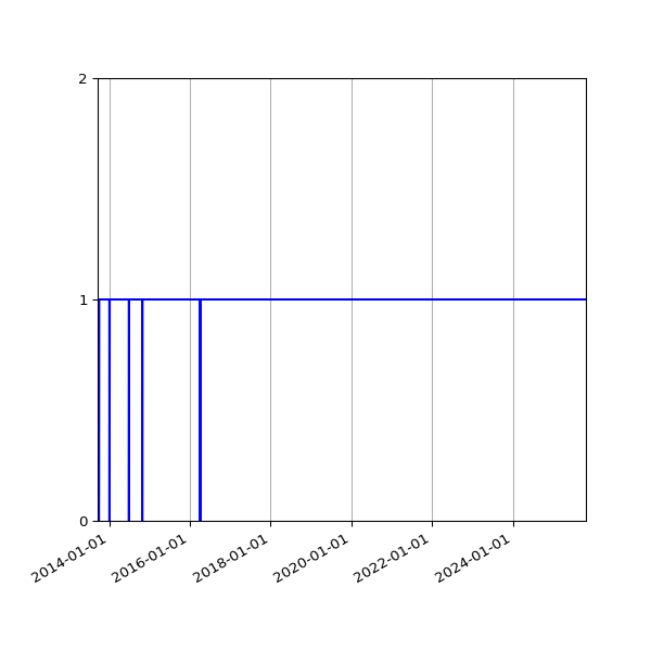 Graph of Organisation Files against time