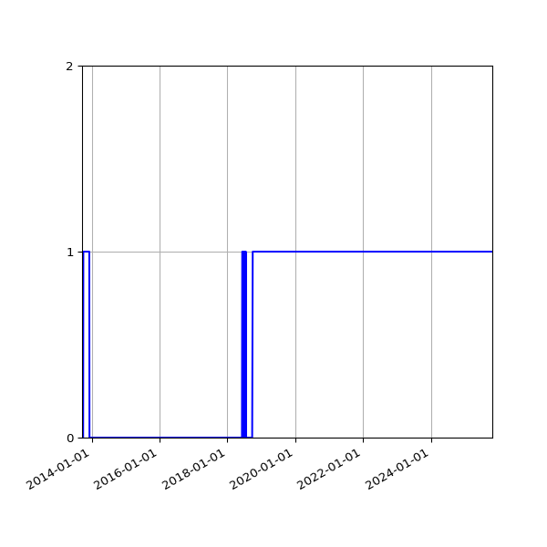 Graph of Files failing schema validation against time