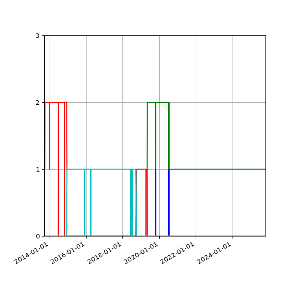 Graph of Files per version against time