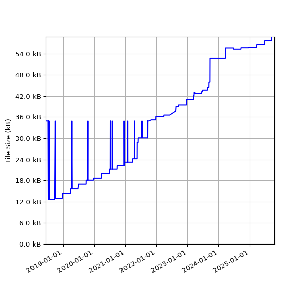Graph of Total File Size against time