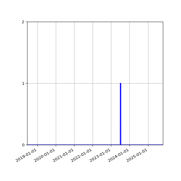 Graph of Files failing schema validation against time