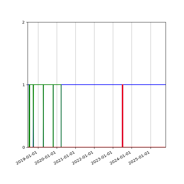 Graph of Files per version against time
