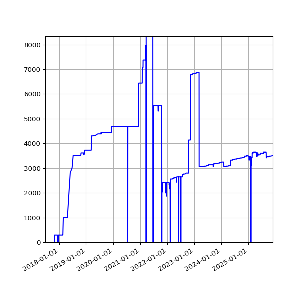 Graph of Activities against time