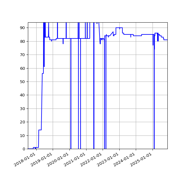 Graph of Activity Files against time