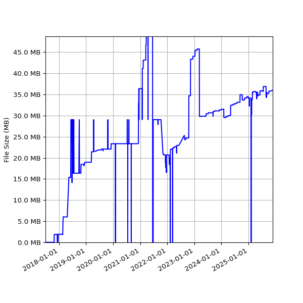 Graph of Total File Size against time