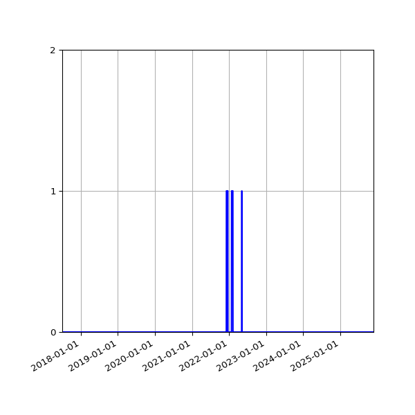 Graph of Files where XML is not well-formed against time