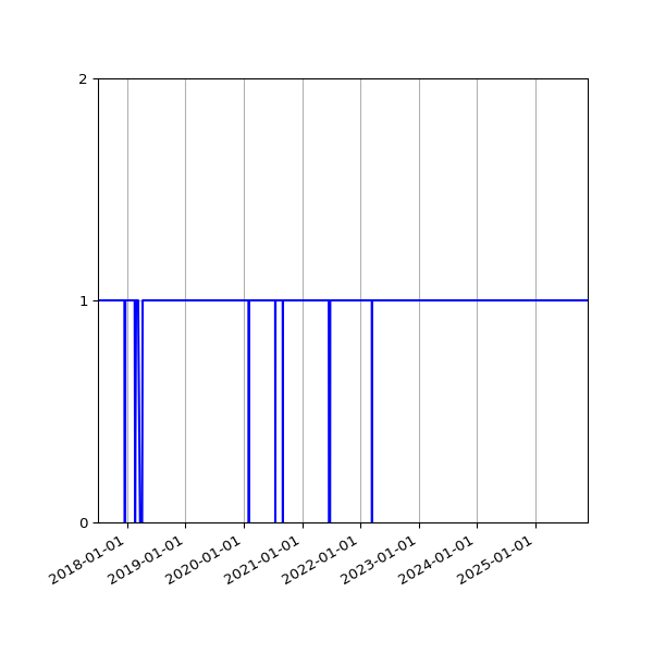 Graph of Organisation Files against time