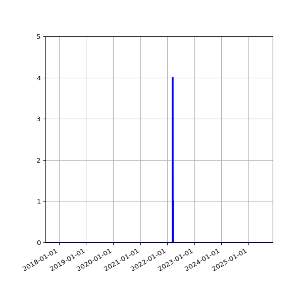 Graph of Files failing schema validation against time
