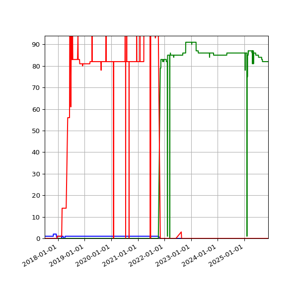 Graph of Files per version against time