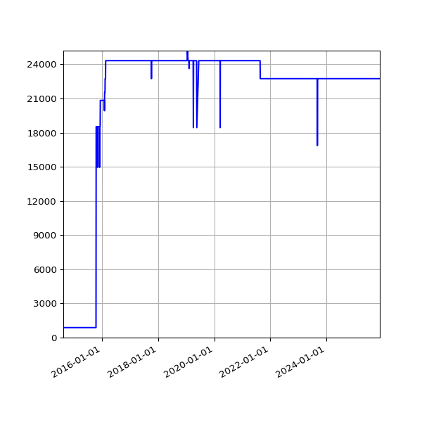 Graph of Activities against time