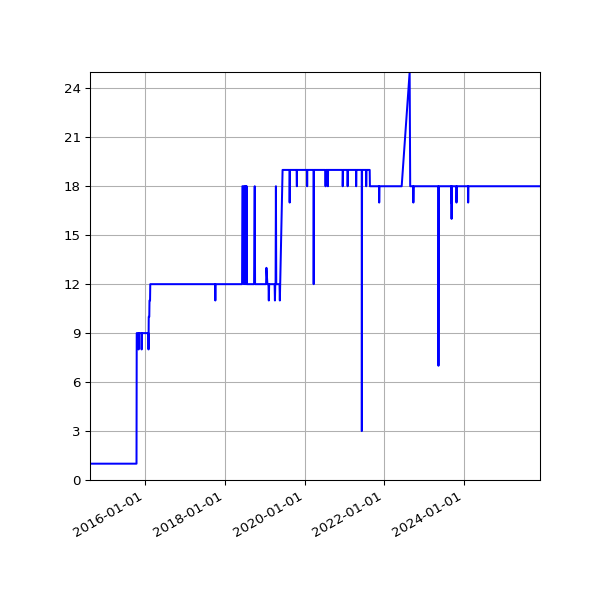 Graph of Activity Files against time
