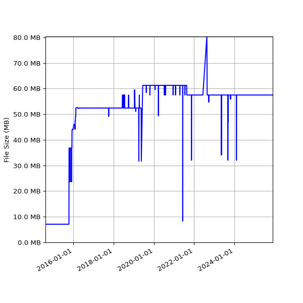 Graph of Total File Size against time