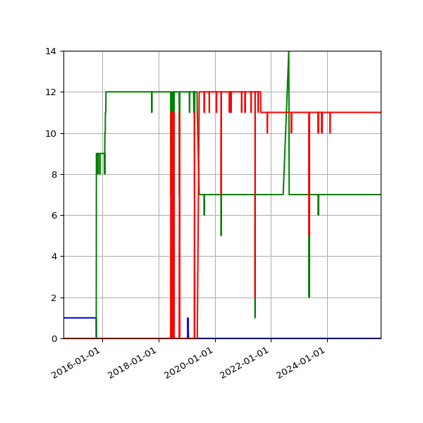Graph of Files per version against time